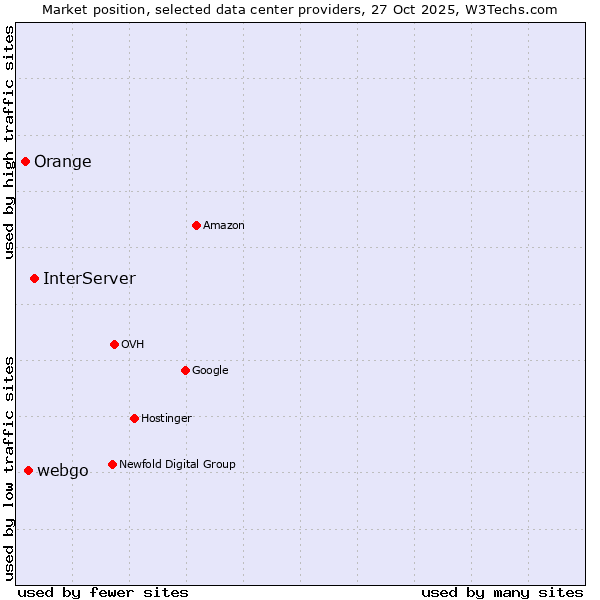 Market position of InterServer vs. webgo vs. Orange