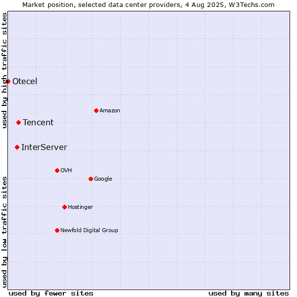 Market position of Tencent vs. InterServer vs. Otecel