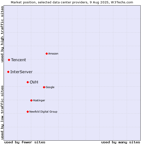 Market position of OVH vs. Tencent vs. InterServer