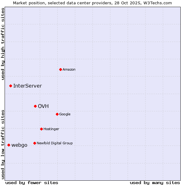 Market position of OVH vs. InterServer vs. webgo