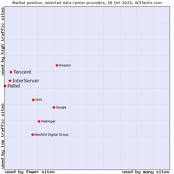 Market position of Tencent vs. InterServer vs. Paltel