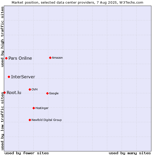 Market position of InterServer vs. Pars Online vs. Root.lu