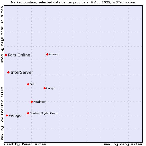 Market position of InterServer vs. webgo vs. Pars Online