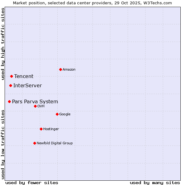 Market position of Tencent vs. InterServer vs. Pars Parva System