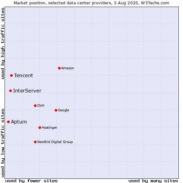 Market position of Tencent vs. InterServer vs. Aptum