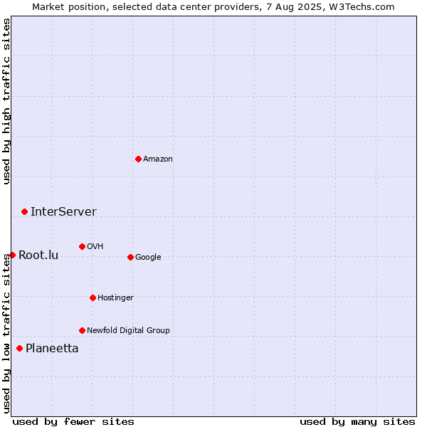 Market position of InterServer vs. Planeetta vs. Root.lu