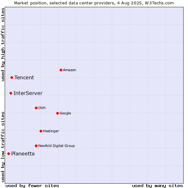 Market position of Tencent vs. InterServer vs. Planeetta