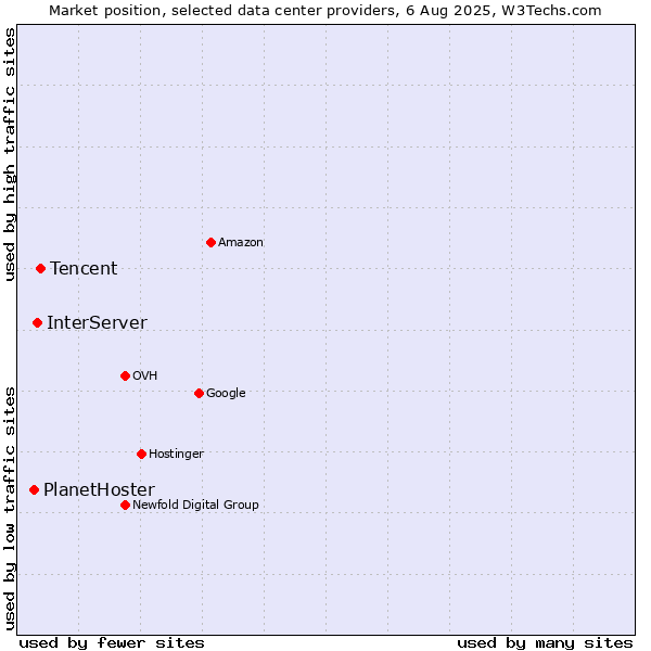 Market position of Tencent vs. InterServer vs. PlanetHoster