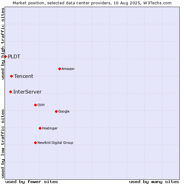 Market position of Tencent vs. InterServer vs. PLDT