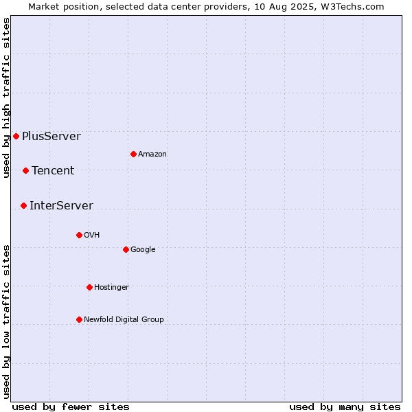 Market position of Tencent vs. InterServer vs. PlusServer
