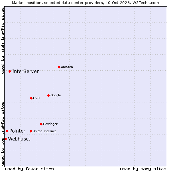 Market position of InterServer vs. Pointer vs. Webhuset