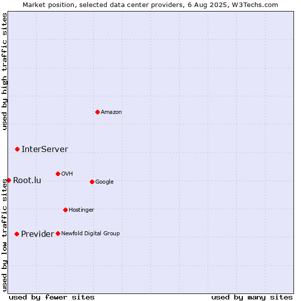 Market position of InterServer vs. Previder vs. Root.lu