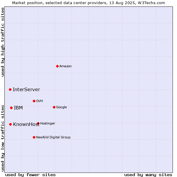 Market position of IBM vs. KnownHost vs. InterServer