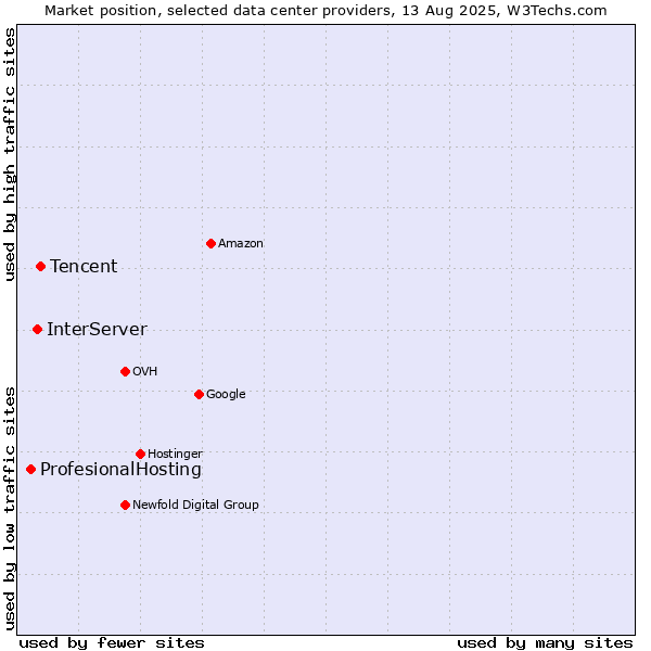 Market position of Tencent vs. InterServer vs. ProfesionalHosting