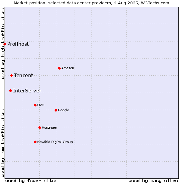Market position of Tencent vs. InterServer vs. Profihost