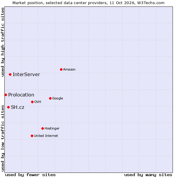 Market position of InterServer vs. SH.cz vs. Prolocation