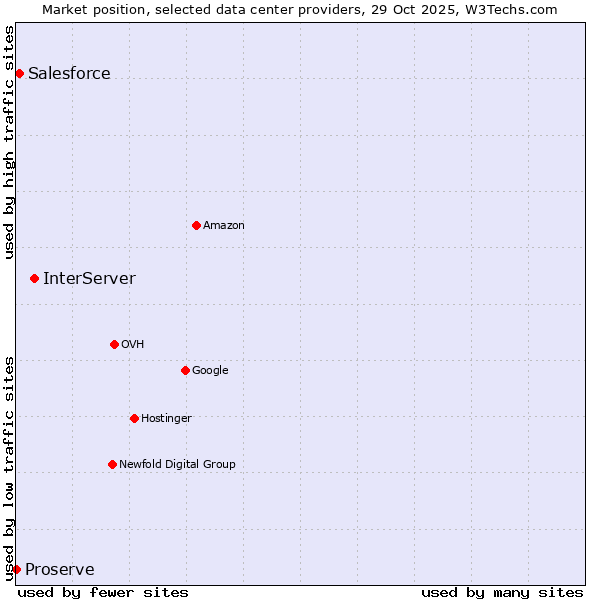 Market position of InterServer vs. Salesforce vs. Proserve
