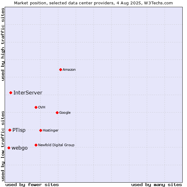 Market position of InterServer vs. PTisp vs. webgo