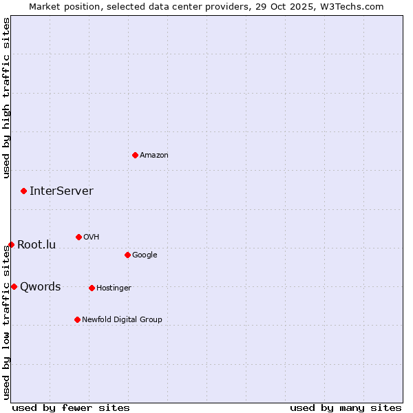 Market position of InterServer vs. Qwords vs. Root.lu