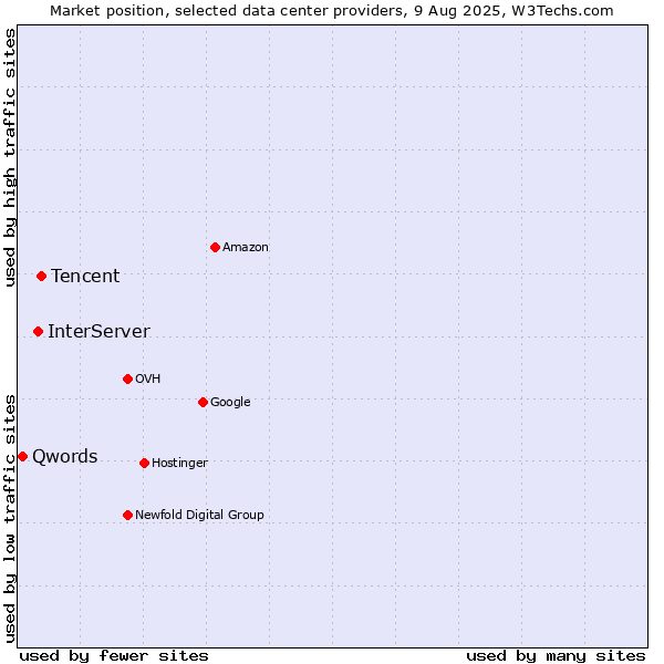 Market position of Tencent vs. InterServer vs. Qwords