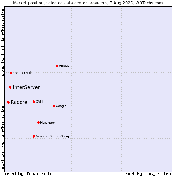 Market position of Tencent vs. InterServer vs. Radore