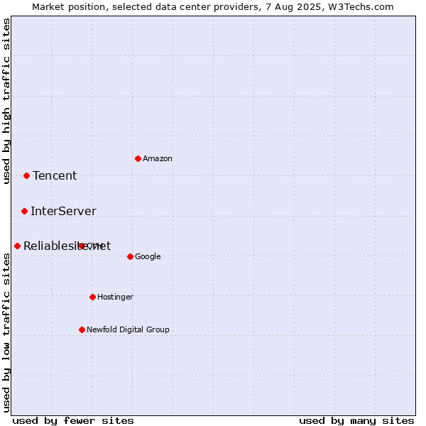 Market position of Tencent vs. InterServer vs. Reliablesite.net