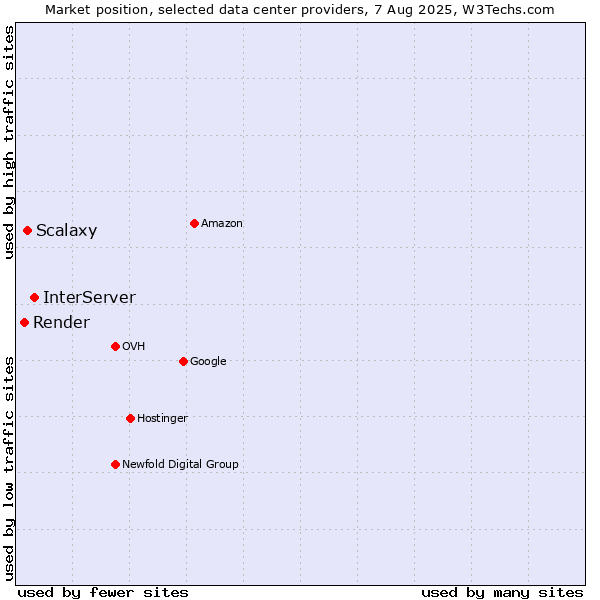 Market position of InterServer vs. Scalaxy vs. Render