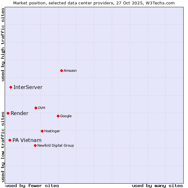 Market position of InterServer vs. PA Vietnam vs. Render