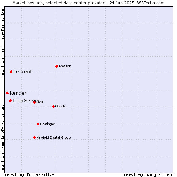 Market position of Tencent vs. InterServer vs. Render