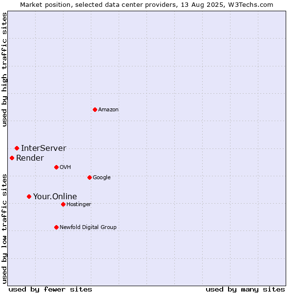 Market position of Your.Online vs. InterServer vs. Render
