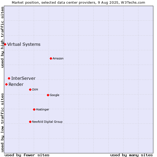 Market position of InterServer vs. Render vs. Virtual Systems