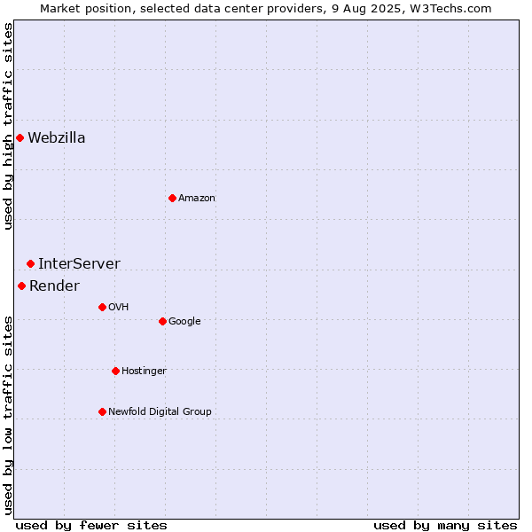 Market position of InterServer vs. Render vs. Webzilla