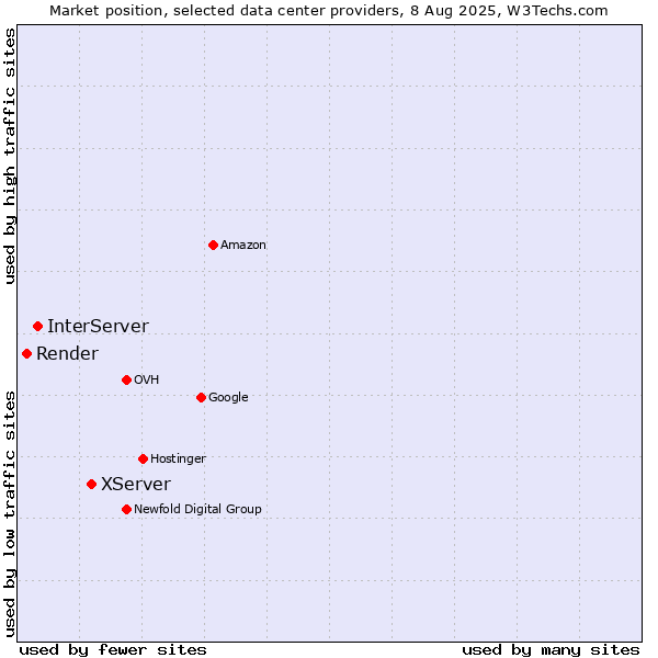 Market position of XServer vs. InterServer vs. Render