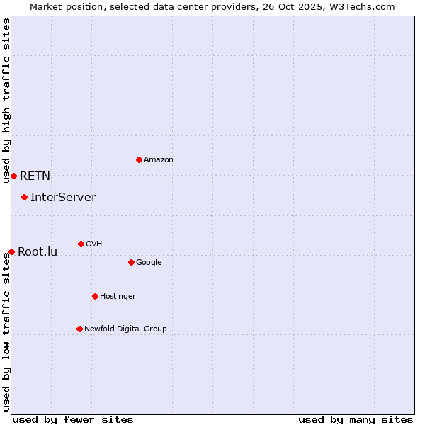 Market position of InterServer vs. RETN vs. Root.lu
