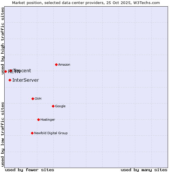 Market position of Tencent vs. InterServer vs. RETN