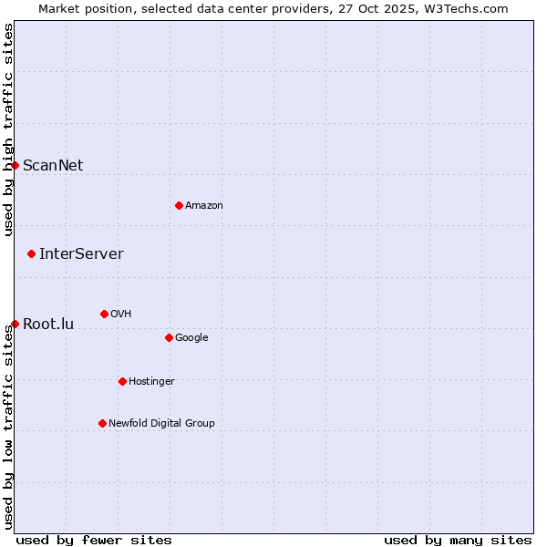 Market position of InterServer vs. Root.lu vs. ScanNet