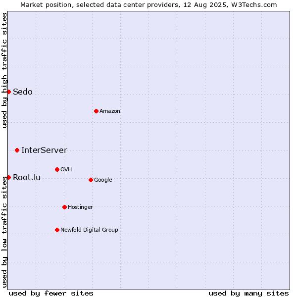 Market position of InterServer vs. Sedo vs. Root.lu