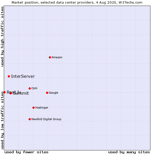 Market position of Summit vs. InterServer vs. Root.lu