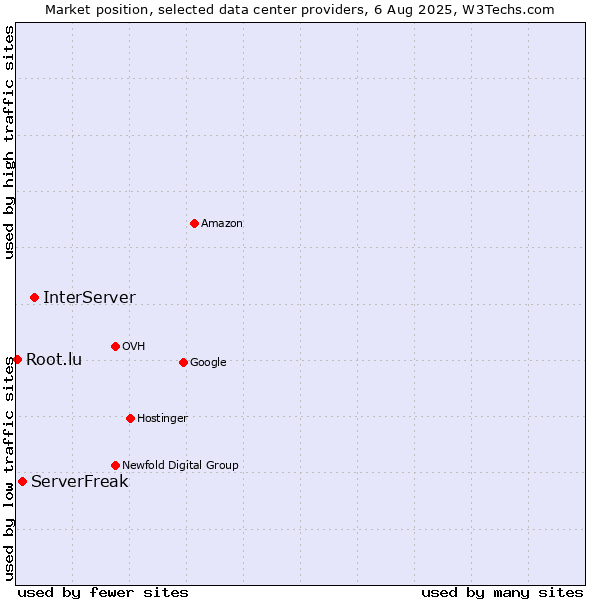 Market position of InterServer vs. ServerFreak vs. Root.lu