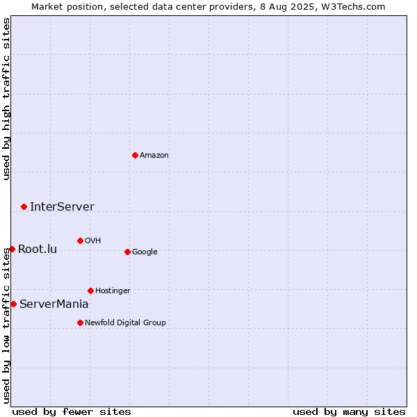 Market position of InterServer vs. ServerMania vs. Root.lu