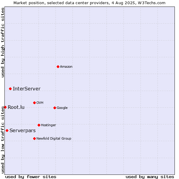 Market position of InterServer vs. Serverpars vs. Root.lu