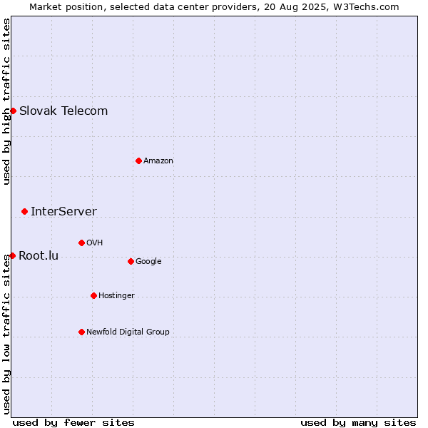 Market position of InterServer vs. Slovak Telecom vs. Root.lu