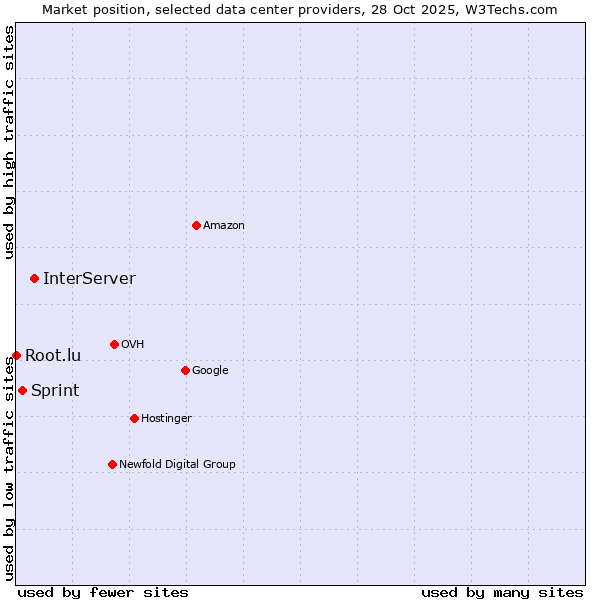 Market position of InterServer vs. Sprint vs. Root.lu