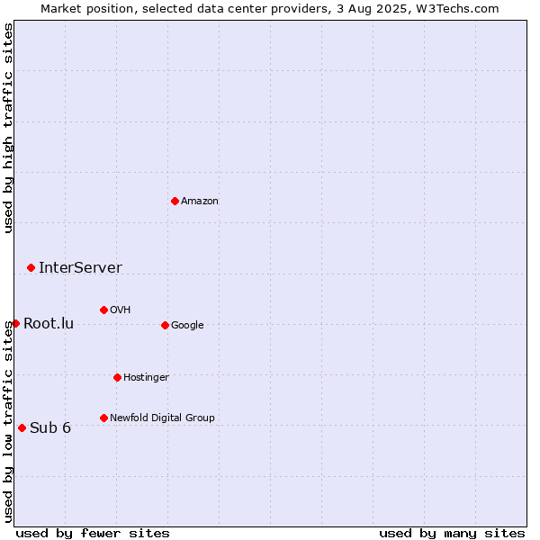 Market position of InterServer vs. Sub 6 vs. Root.lu