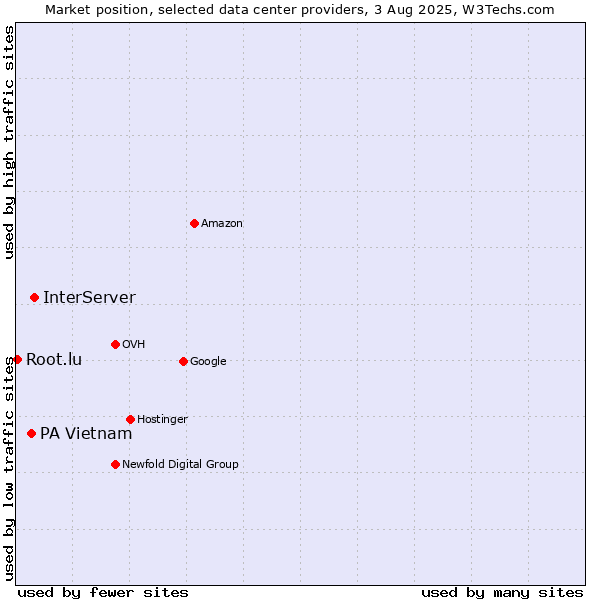 Market position of InterServer vs. PA Vietnam vs. Root.lu