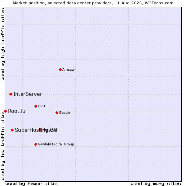 Market position of SuperHosting.BG vs. InterServer vs. Root.lu