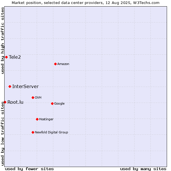 Market position of InterServer vs. Tele2 vs. Root.lu