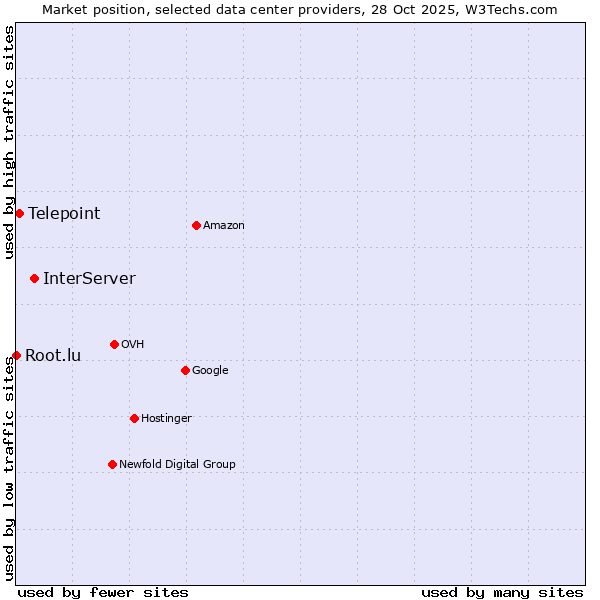 Market position of InterServer vs. Telepoint vs. Root.lu