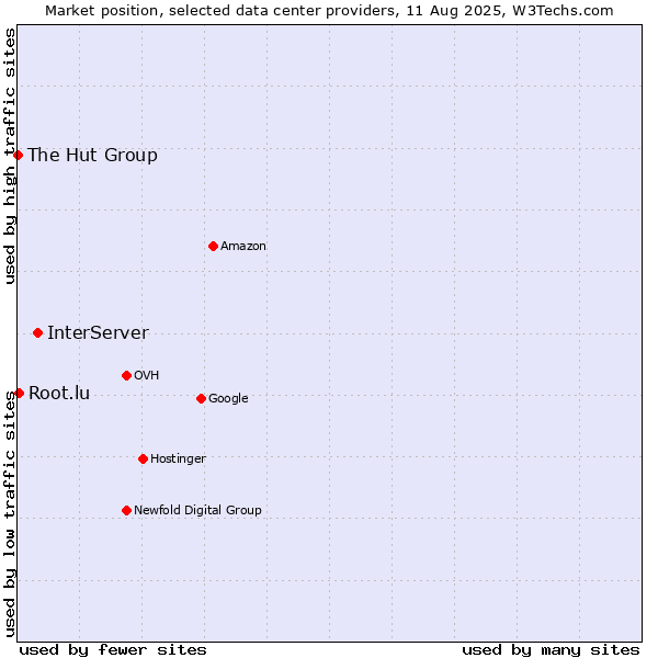 Market position of InterServer vs. Root.lu vs. The Hut Group