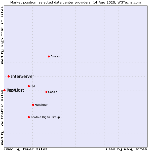 Market position of InterServer vs. Top.Host vs. Root.lu